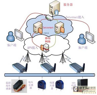 智能電網(wǎng)機房遠(yuǎn)程監(jiān)測系統(tǒng)設(shè)計方案