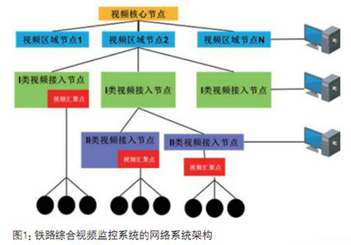 高鐵監(jiān)控系統(tǒng)網(wǎng)絡(luò)集成趨勢(shì)日益顯著