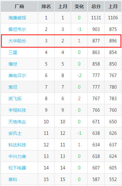 智慧、平安城市建設(shè)當(dāng)前，大華以創(chuàng)新技術(shù)提供支持